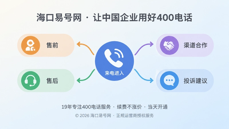 来电按售前售后渠道投诉分流路径的扁平化插画