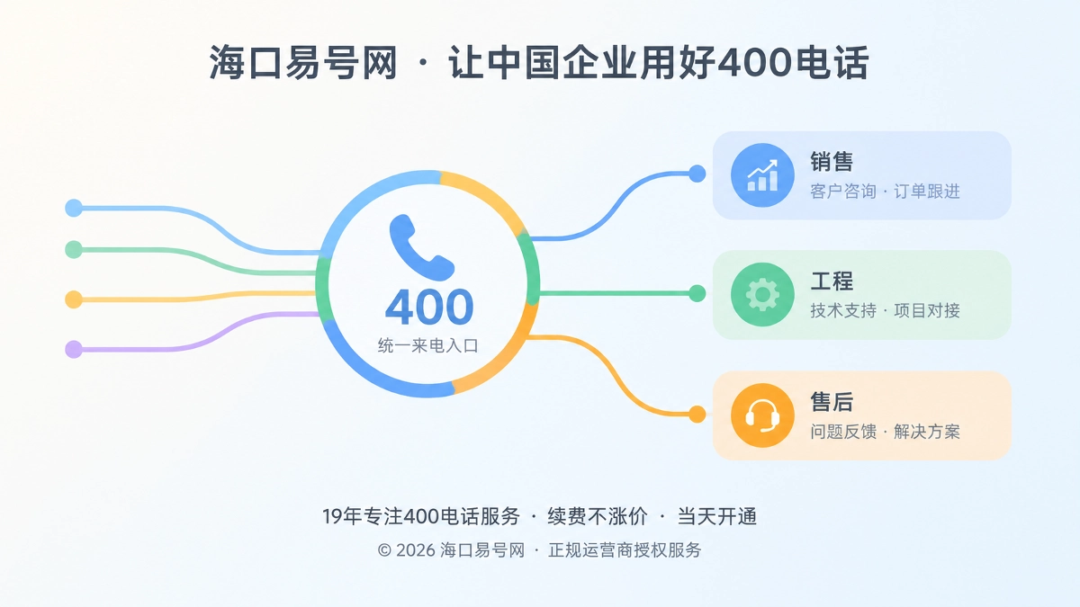 海口企业400电话跨部门来电分流抽象场景图