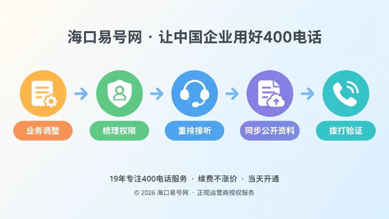 横向时间线展示业务调整到拨打验证的400电话变更流程