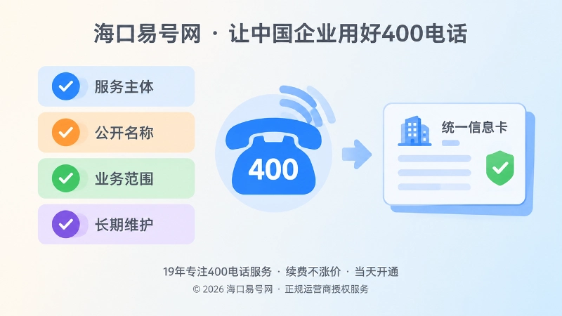左图右文式配图：服务主体、公开名称、业务范围、长期维护清单与400电话统一信息卡。